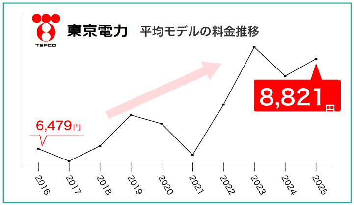 東京電力 平均モデルの料金推移