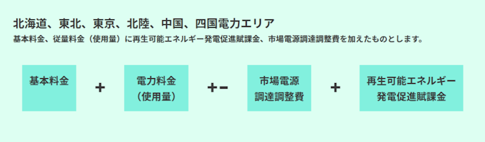 北海道、東北、東京、北陸、中国、四国電力エリア