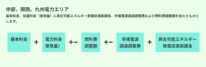 中部、関西、九州電力エリア