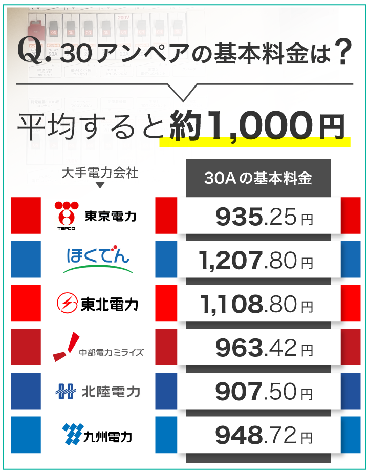 30アンペアの基本料金は?