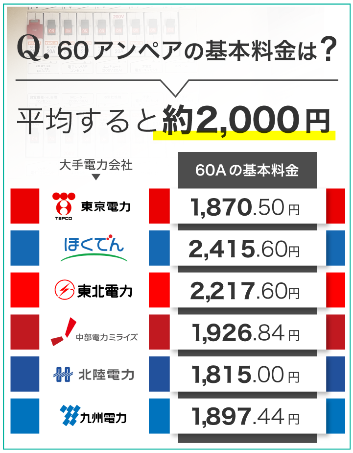 60アンペアの基本料金は?