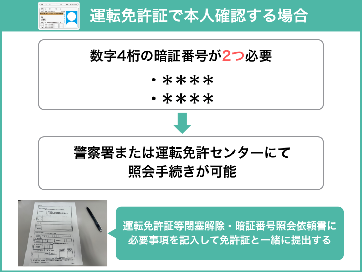運転免許証の場合