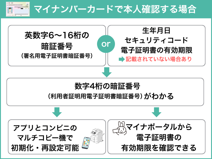 マイナンバーカードの場合