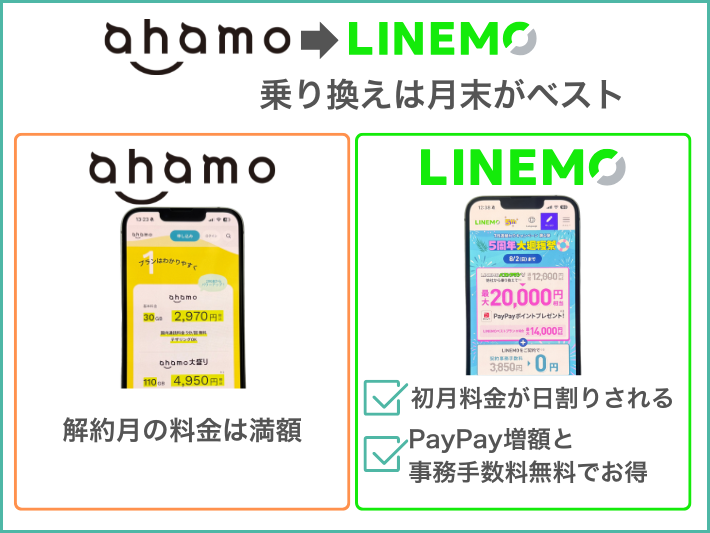ahamoからLINEMOに乗り換えるなら月末がベスト
