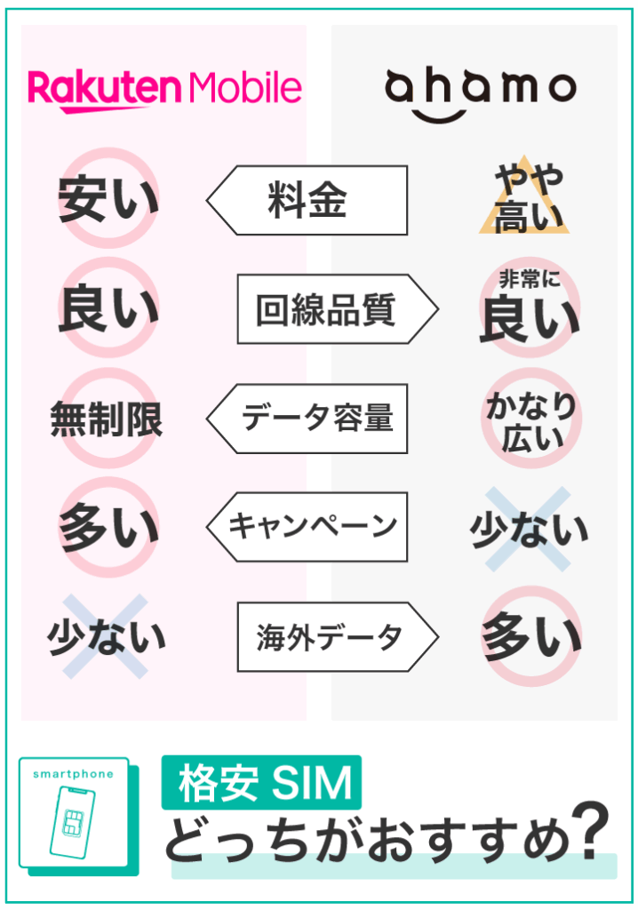 楽天モバイルとahamoはどっちがおすすめ?