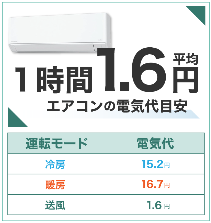 エアコンの電気代目安は1時間で1.6円