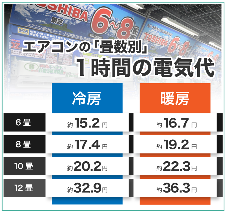 エアコンの畳数別 1時間の電気代