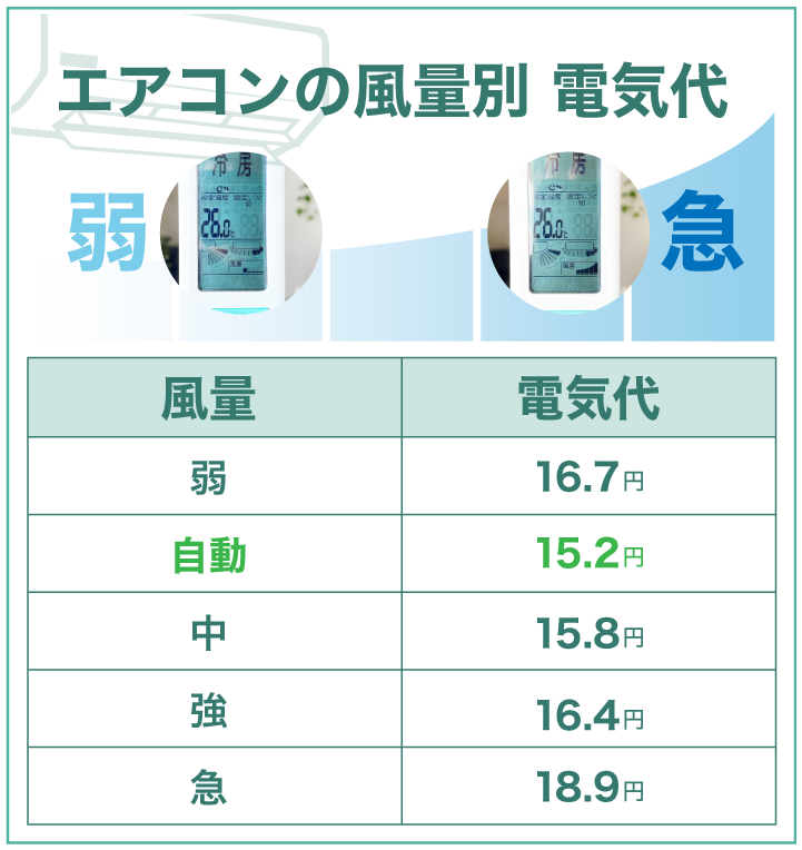 エアコンの風量別 電気代