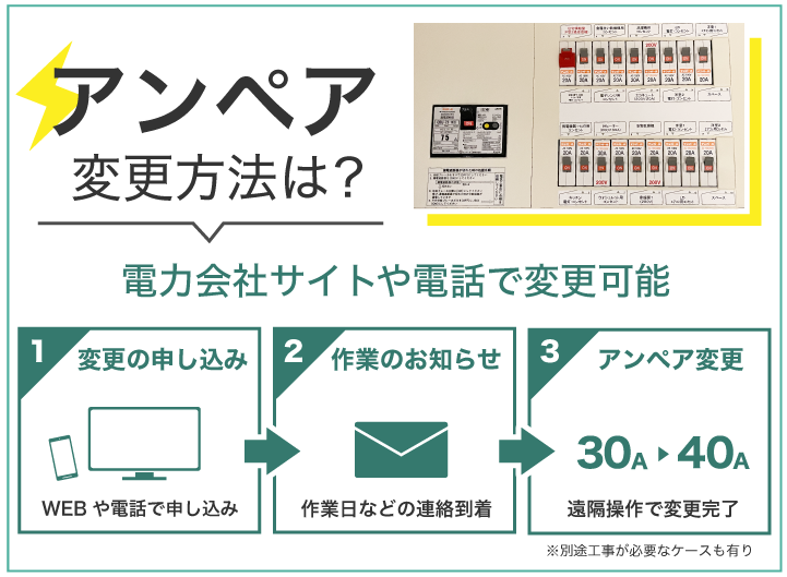 アンペア変更方法は?