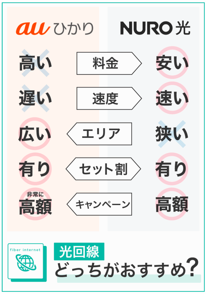 NURO光とauひかりどっちがおすすめ?