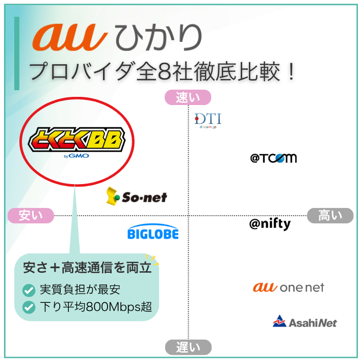 auひかりのプロバイダ8社のポジショニングマップ