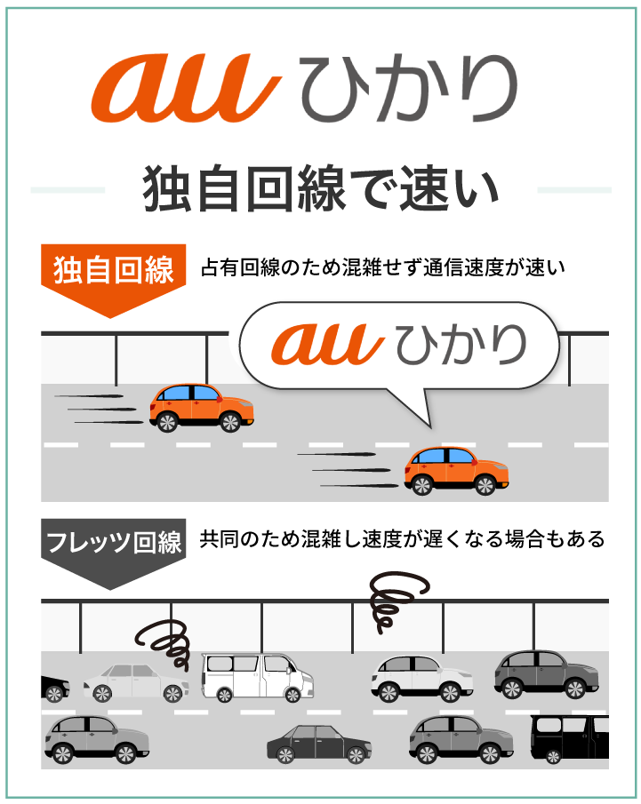 auひかりは独自回線で速い