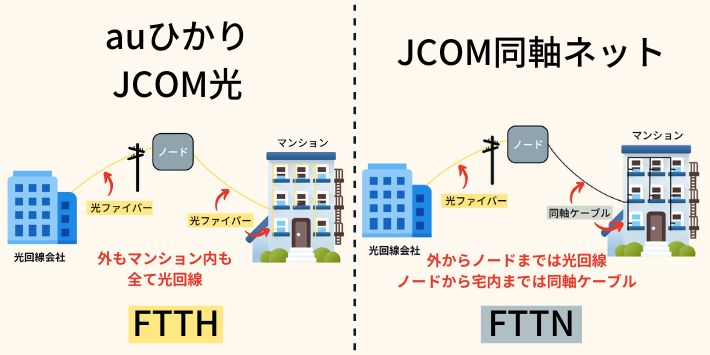 JCOM同軸ケーブルネットはauひかりとは別物