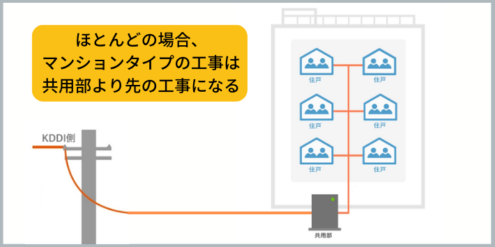 マンションタイプの工事内容