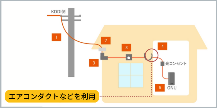 ホームタイプの工事内容