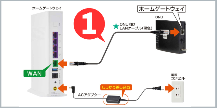 ONUとホームゲートウェイの接続1