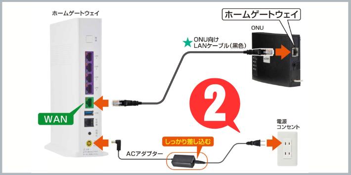 ONUとホームゲートウェイの接続2