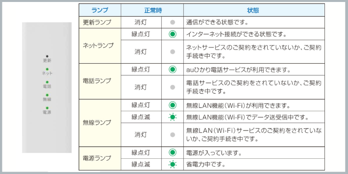 ONUとホームゲートウェイの接続2