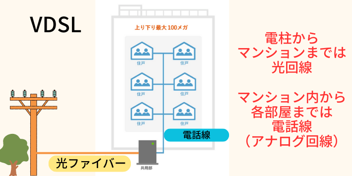配線方式がVDSLのため速度が遅い
