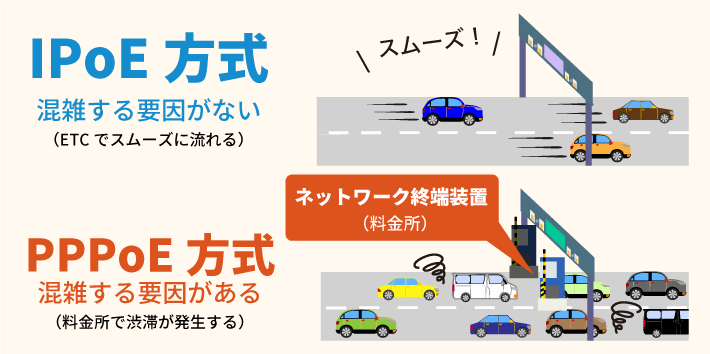 IPoE方式とPPPoE方式の違い