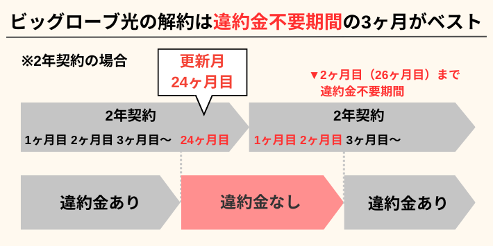 ビッグローブ光を解約するタイミング