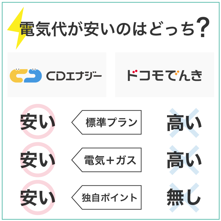 CDエナジーとドコモでんき 電気代が安いのはどっち