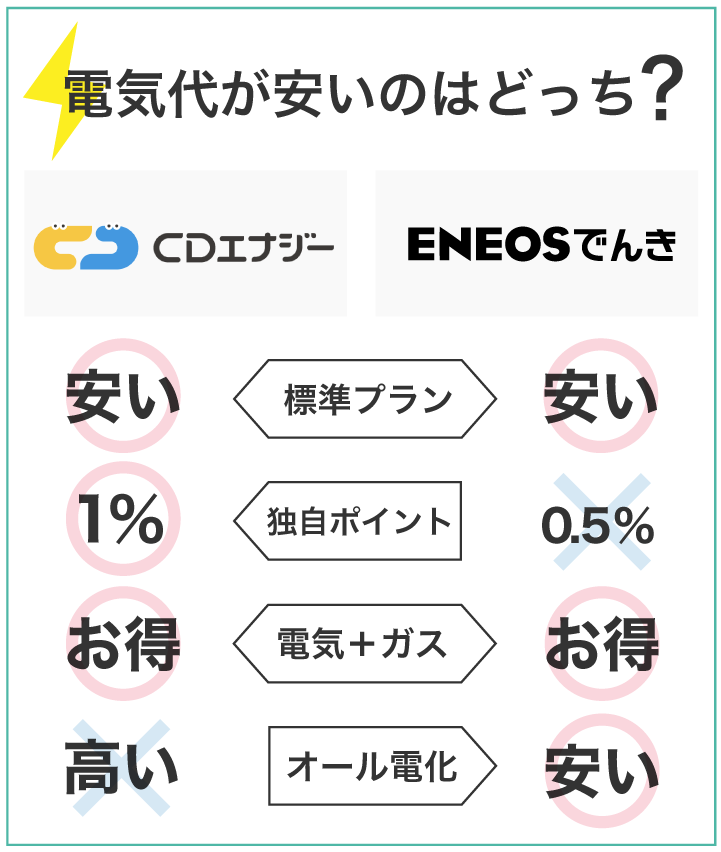 電気代が安いのはCDエナジーとENEOSでんきどっち?