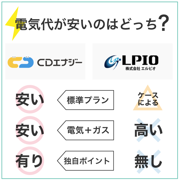 CDエナジーとエルピオでんき 電気代が安いのはどっち？