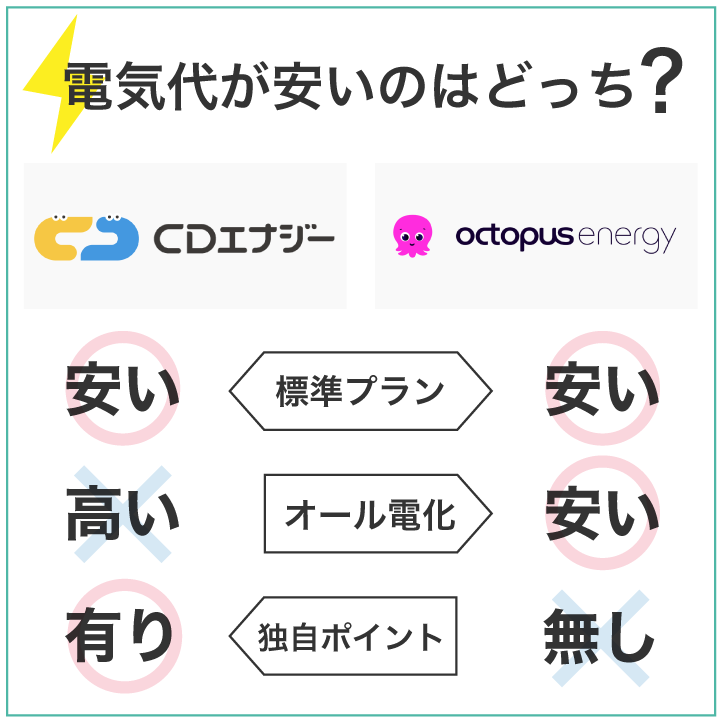 CDエナジーとオクトパスエナジー 電気代が安いのはどっち