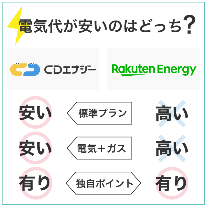 CDエナジーと楽天でんき 電気代が安いのはどっち？