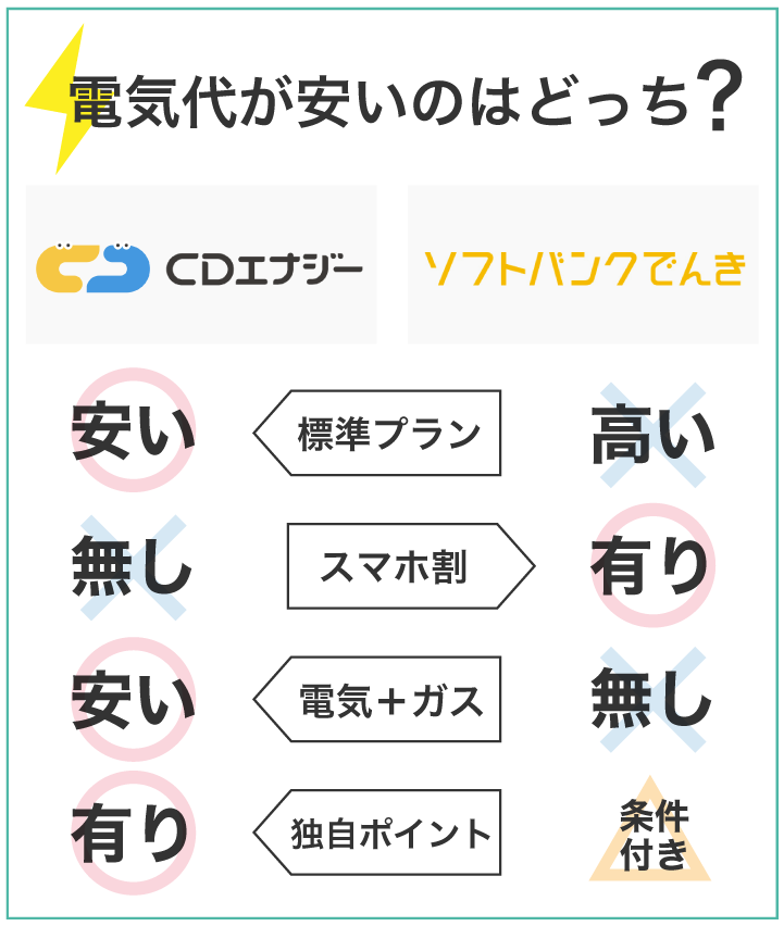 CDエナジーとソフトバンクでんき電気代が安いのはどっち?