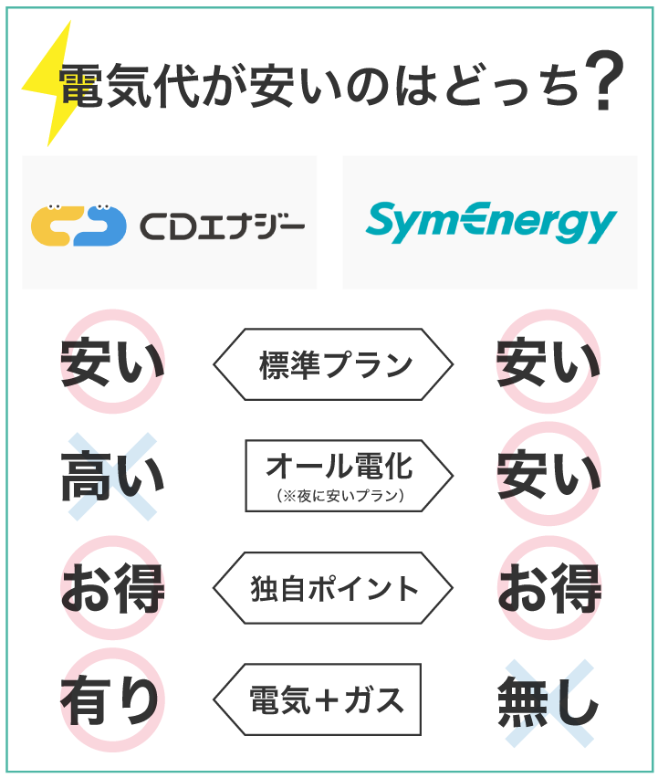 CDエナジーとシン・エナジー電気代が安いのはどっち？