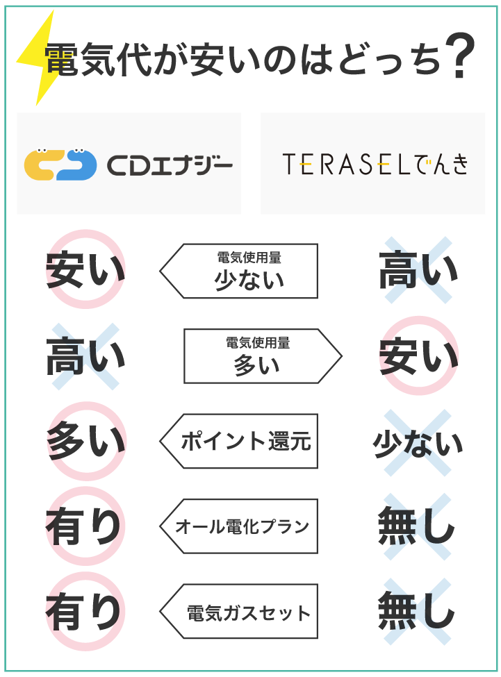 CDエナジーとTERASELでんき 電気代が安いのはどっち?