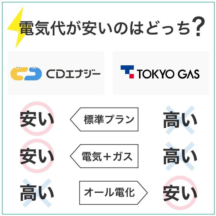 電気代が安いのはCDエナジーと東京ガスの電気どっちが安い?