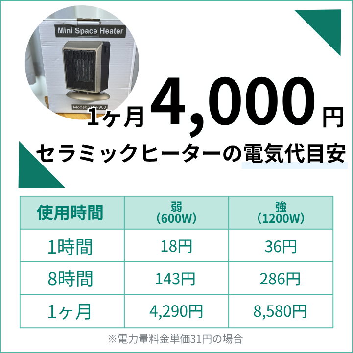 セラミックファンヒーターの電気代は1ヶ月で約4,000円から約8,000円