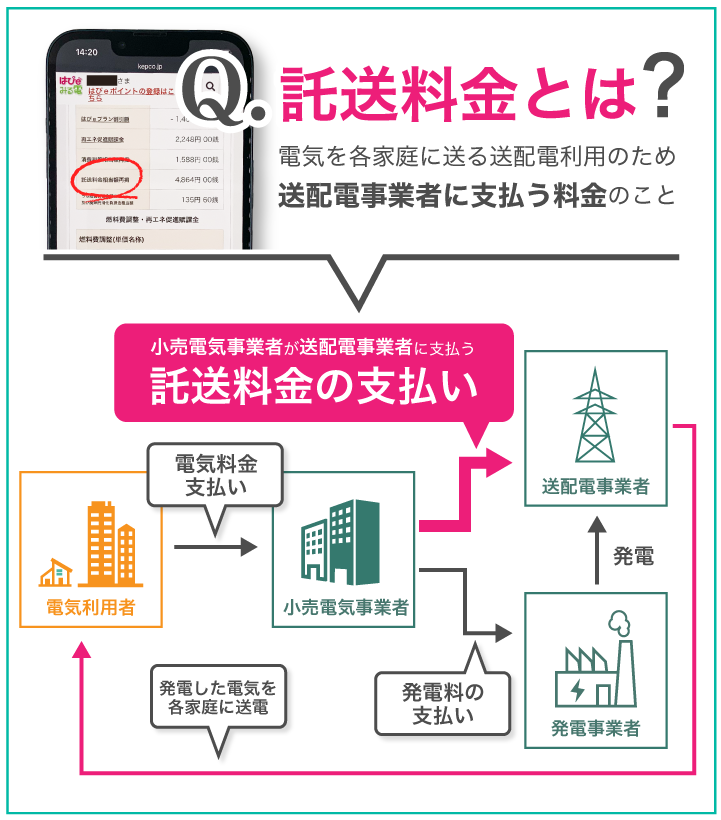 託送料金とは?