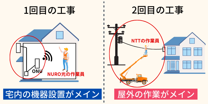 工事が2回あるから利用まで時間がかかることがある
