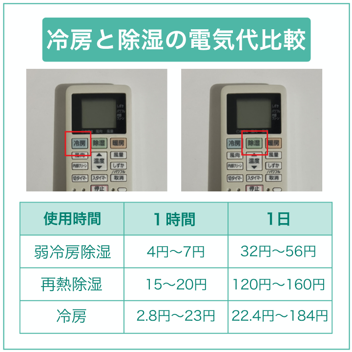 除湿と冷房では電気代に大きな差はない