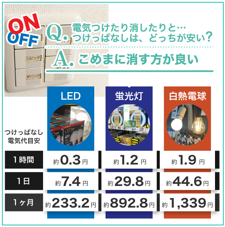 電気つけたり消したりとつけっぱなしはどっちが安い?