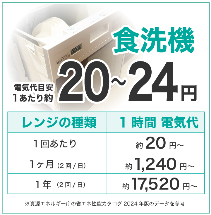 食洗機の電気代は20〜24円