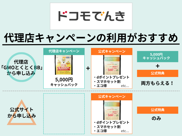 ドコモでんきのキャンペーン
