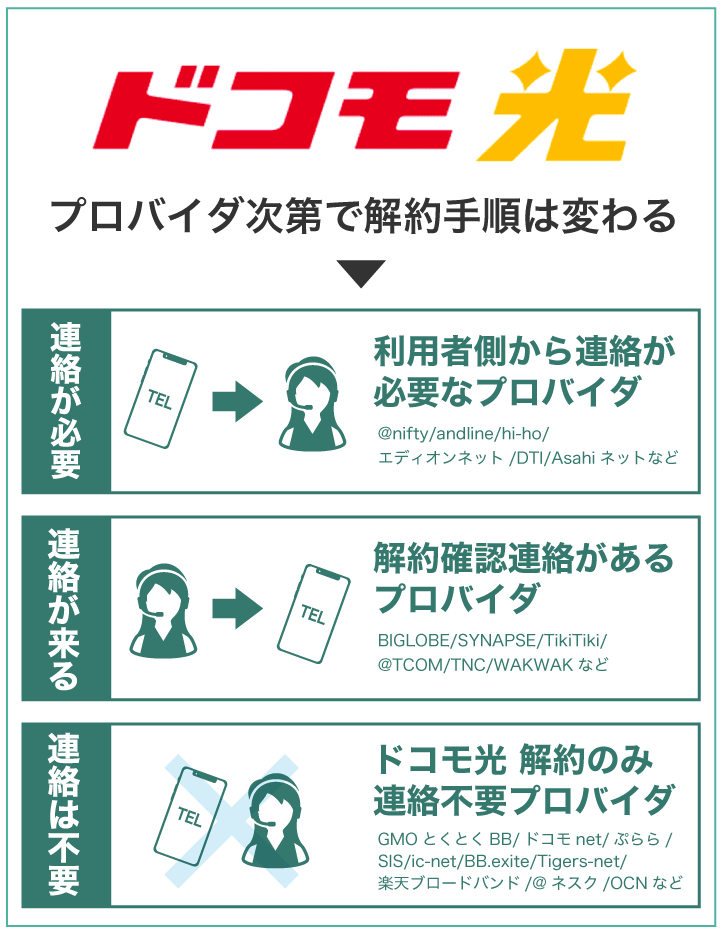 ドコモ光 プロバイダ次第で解約手順は変わる