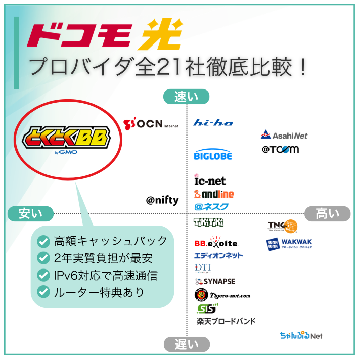 ドコモ光のプロバイダ比較ポジショニングマップ