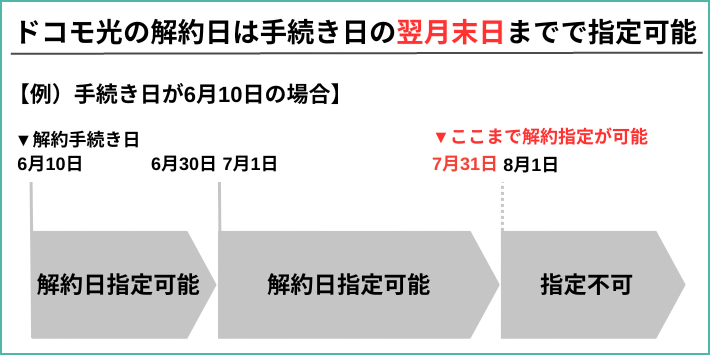 ドコモ光の解約日