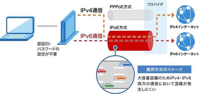 IPv4 over IPv6