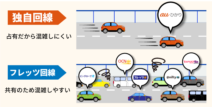 独自回線で通信速度がかなり速い