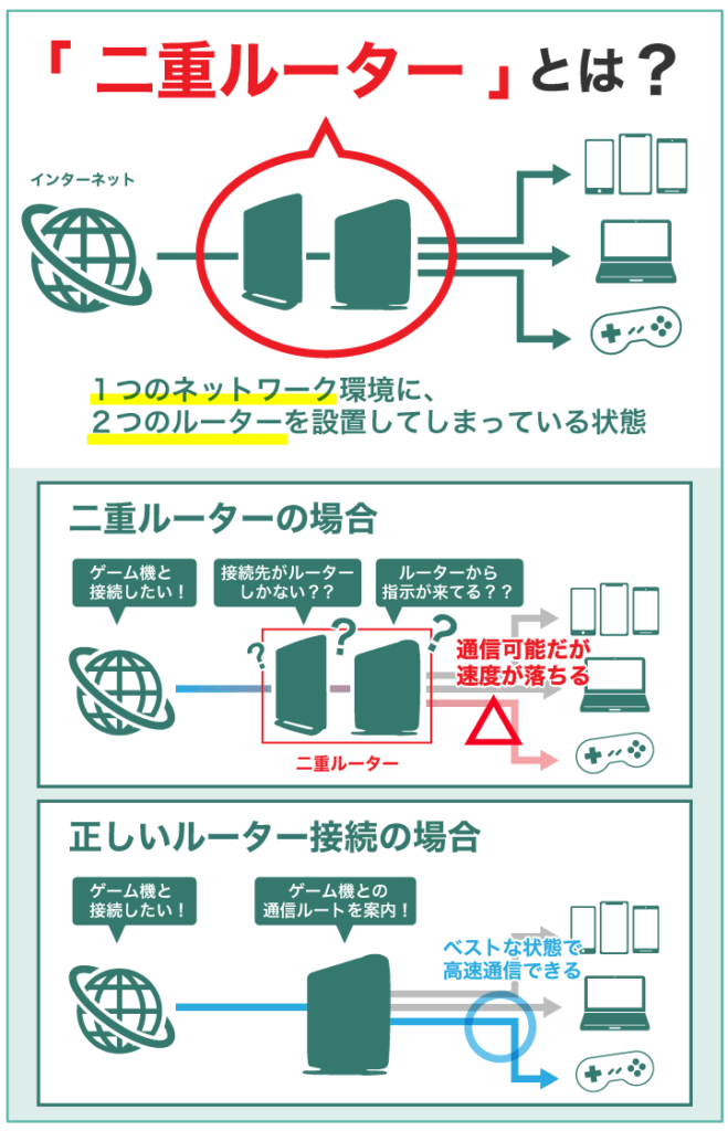 二重ルーターとは?