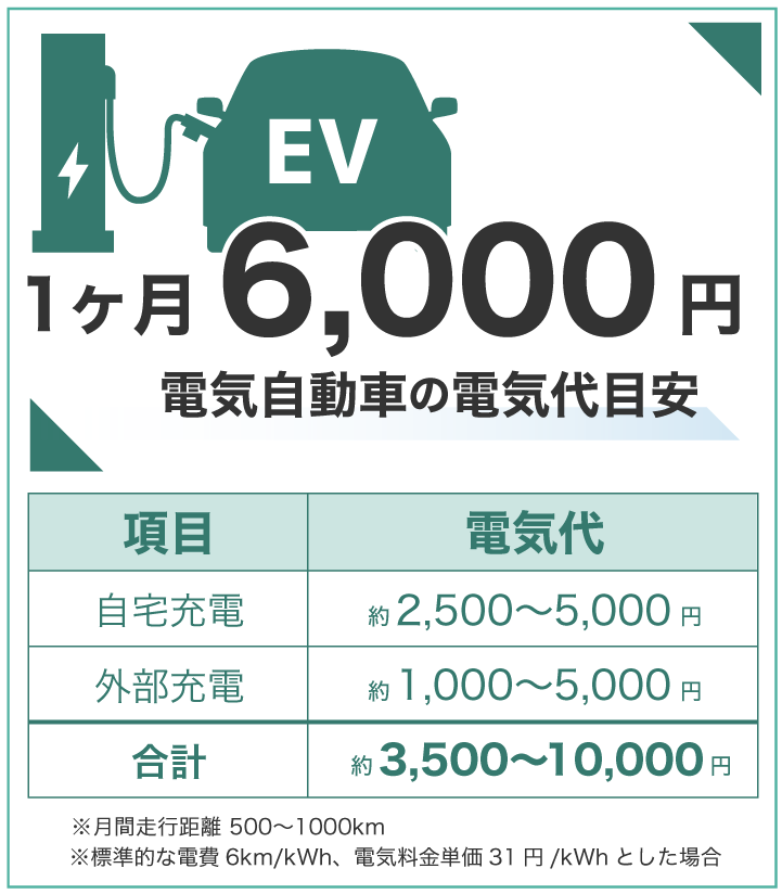電気自動車の電気代目安は1ヶ月で6,000円