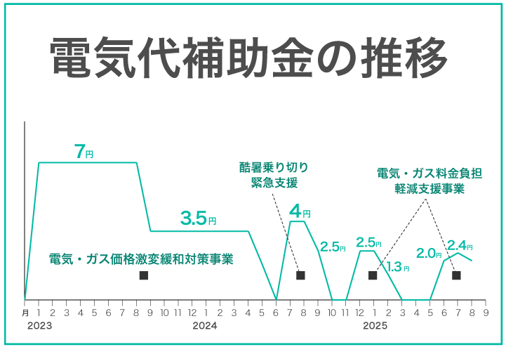 電気代補助金の推移