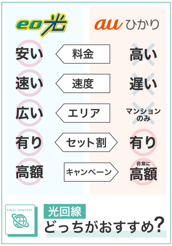 eo光 auひかり どっちがおすすめ?